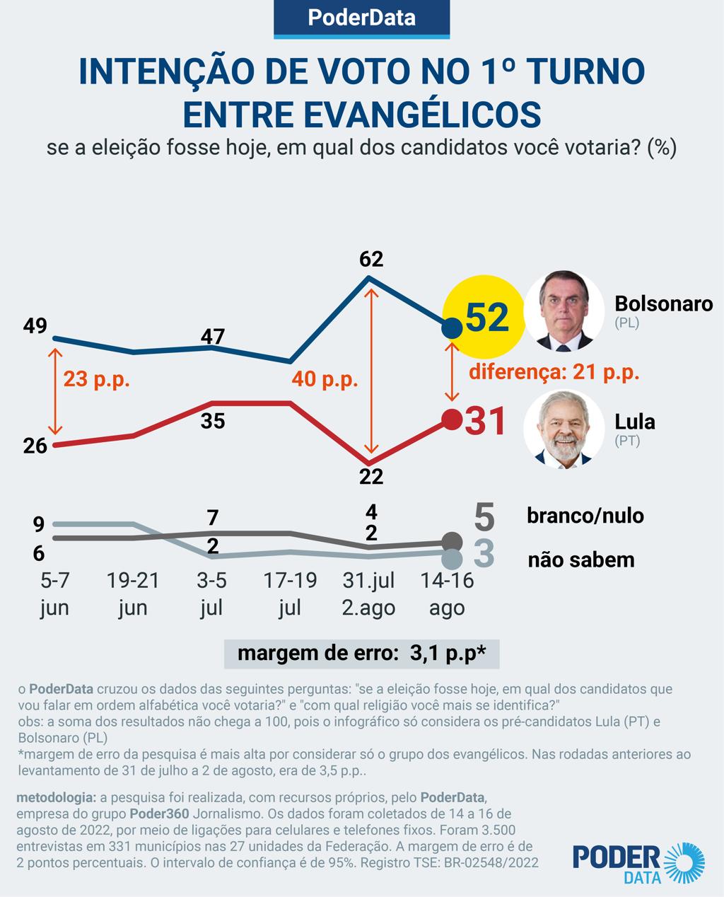 Eleições de 2026 colocam os evangélicos novamente no centro do debate político brasileiro